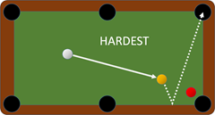 The hardest shot is when things are in the way, for pool and webpages. The hardest shot is when things are in the way, for pool and webpages.