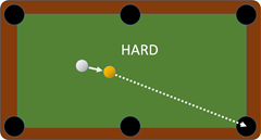 It's easier to accurately hit a target ball that is close to the cue ball. It's easier to accurately hit a target ball that is close to the cue ball.