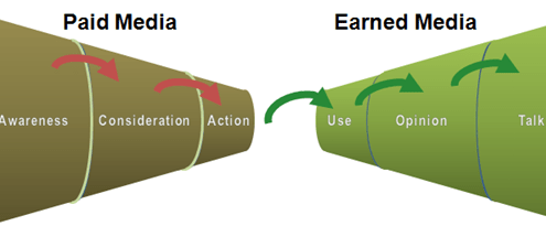 The Social Funnel includes both the traditional and post-purchase funnels.