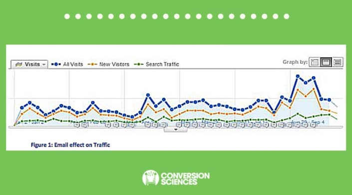 Figure 1 • Traffic sources overview: email effect on site traffic.