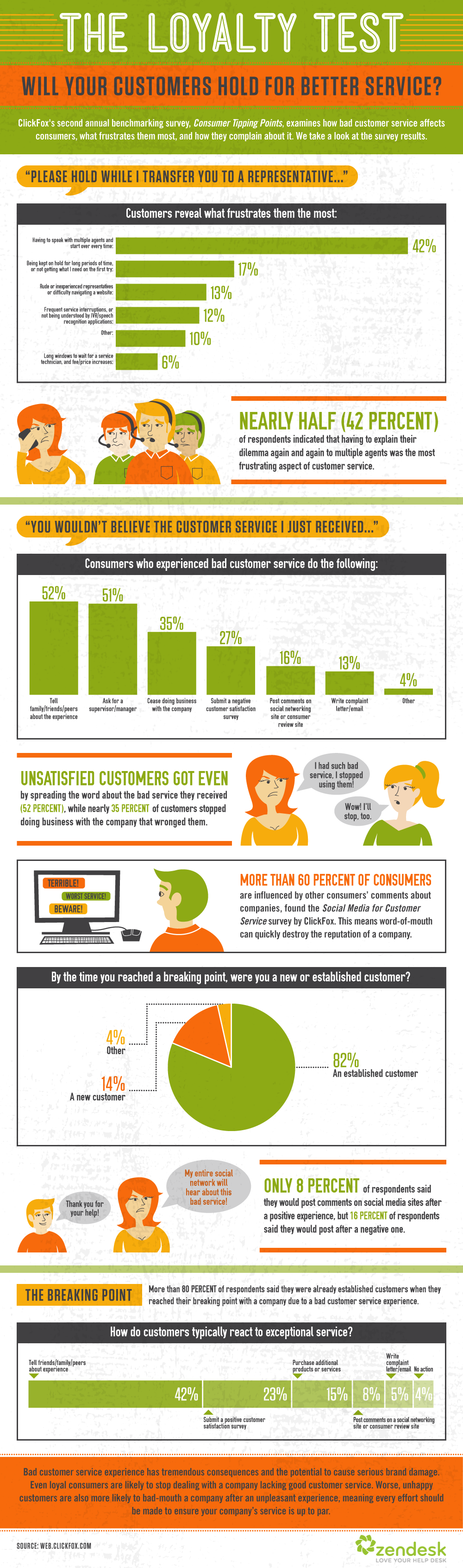 Loyalty Test Infographic