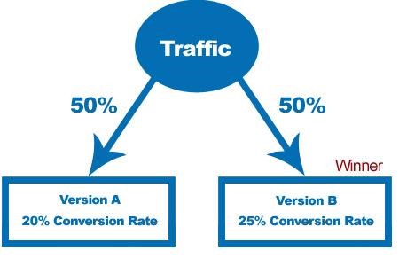 Traffic Split A/B for Video