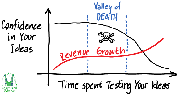 testing, valley of death