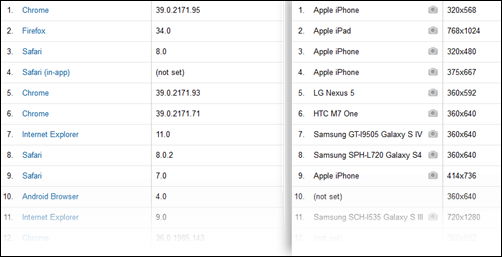 Your analytics will tell you which browsers and devices to check. Your analytics will tell you which browsers and devices to check.
