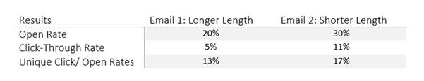 A bigger open rate doesn't mean a higher click-through rate. A bigger open rate doesn't mean a higher click-through rate.