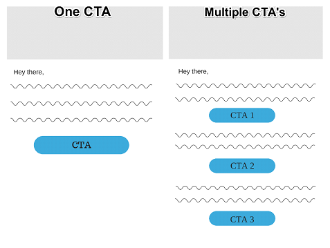 Optimizely tested emails with a single call to action against their one with several. Optimizely tested emails with a single call to action against their one with several.