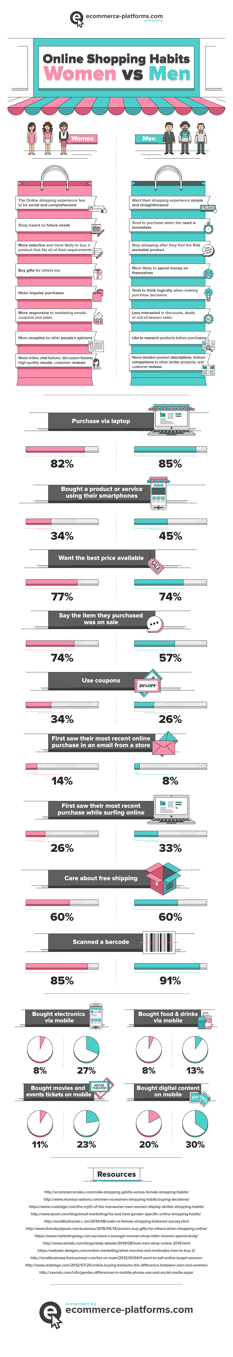 Infographic describing the differences between men's and women's shopping behaviors