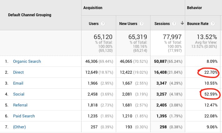 How to Reduce Bounce Rates, What is a Good Bounce Rate?