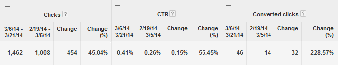 DKI more than doubled conversions