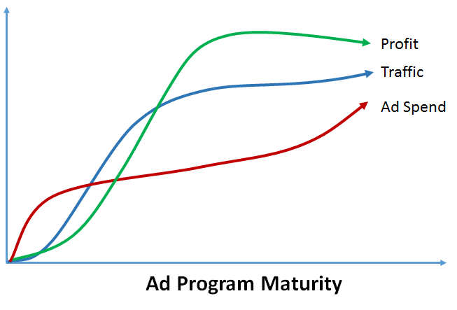 When you spend more, get less traffic and make less money, it's time to try optimization. When you spend more, get less traffic and make less money, it's time to try optimization.