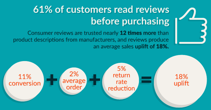 61 percent of customers read reviews before purchashing