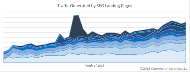 A bunch of landing pages with relatively slow individual growth can add up to some serious overall traffic. A bunch of landing pages with relatively slow individual growth can add up to some serious overall traffic.