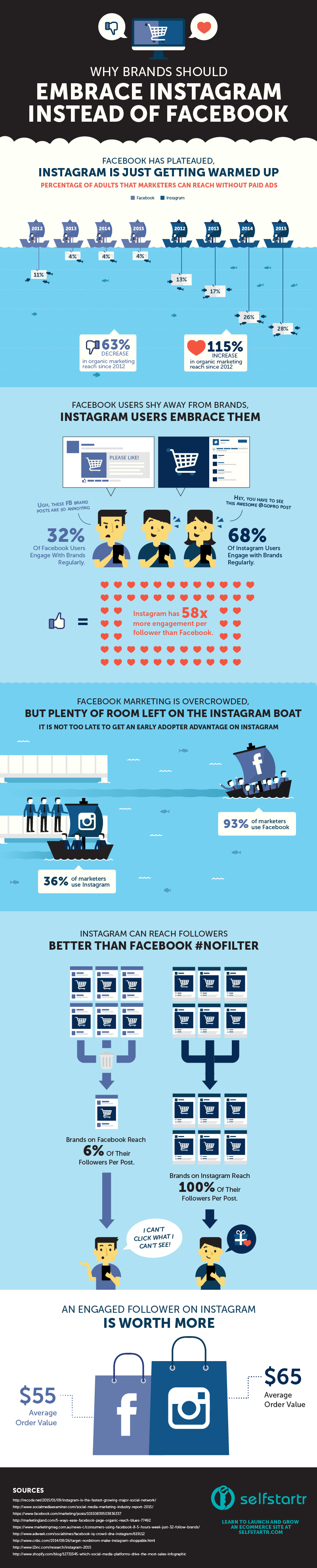 Why-Brands-Should-Embrace-Instagram-Instead-of-Facebook-INFOGRAPHIC-by-selfstartr