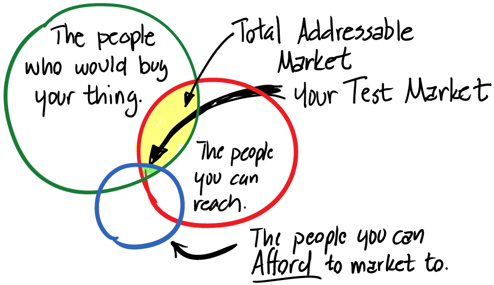 The testable market is defined by your ability to reach your addressible market.