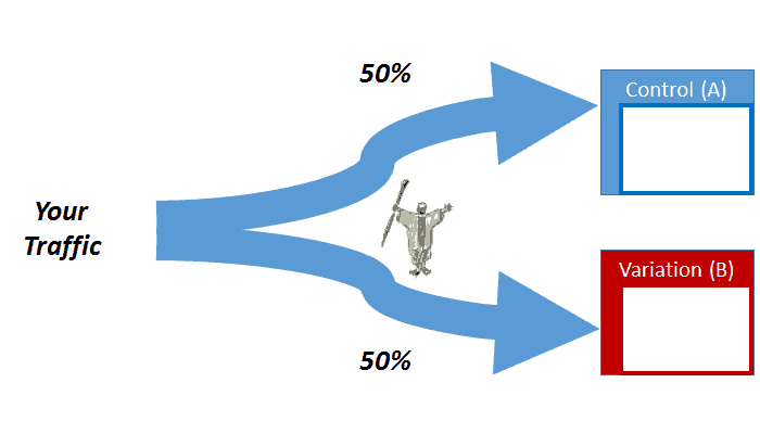 A typical AB test uses AB testing software to divide traffic.