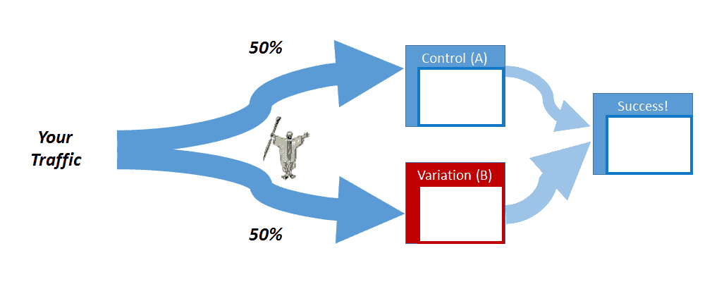 The goal of AB testing is to measure if a variation results in the more conversions.