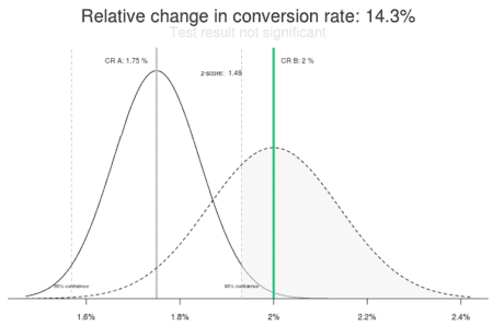 The Ultimate A/B Testing Guide: Everything You Need, All In One Place