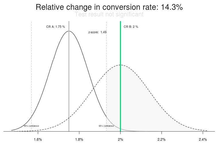 While it appears that one version is doing better than the other, the results overlap too much.