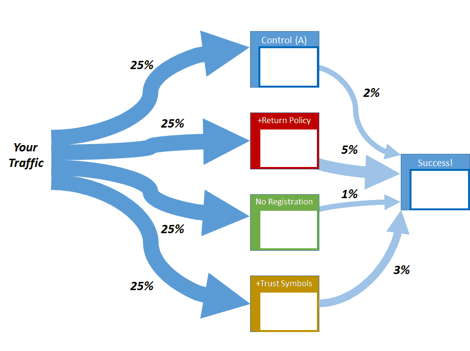 In this example, adding a return policy performed best. Removing the registration requirement performed worse than the Control.