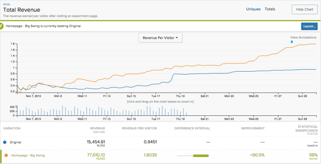 AB Testing Tools deliver data in the form of graphs and statistics.