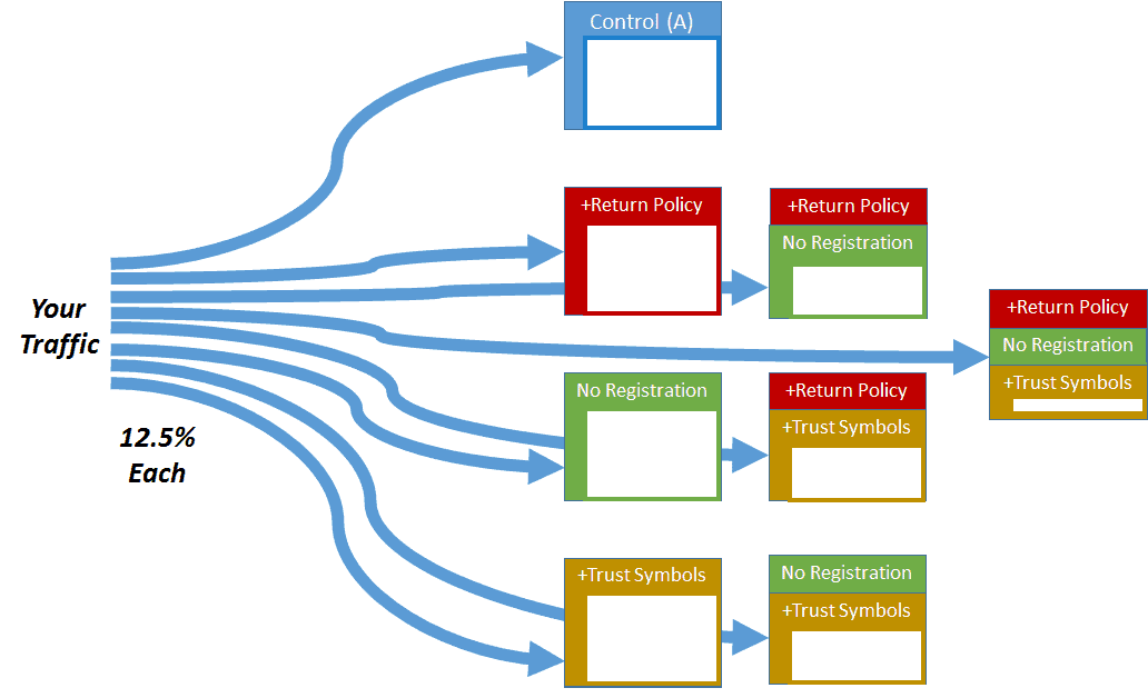 Multivariate testing example graphic