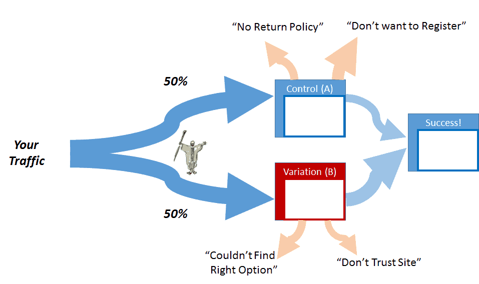 How  A/B tests their checkout flow