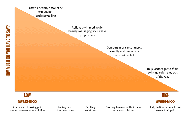 Awareness and Long Pages