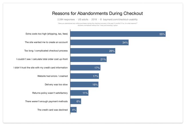 If we ignore the segment of visitors that are “just browsing”, and look at the remaining reasons for abandonments, we get the above distribution. Source: Baymard Institute cart abandonment rate statistics.