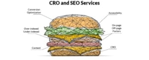 Cheesburger image titled CRO and SEO Services with callouts saying Conversion Optimization, Accessibility, On-page and Off-page Factors, Over-indexing, Under-indexing, and CRO