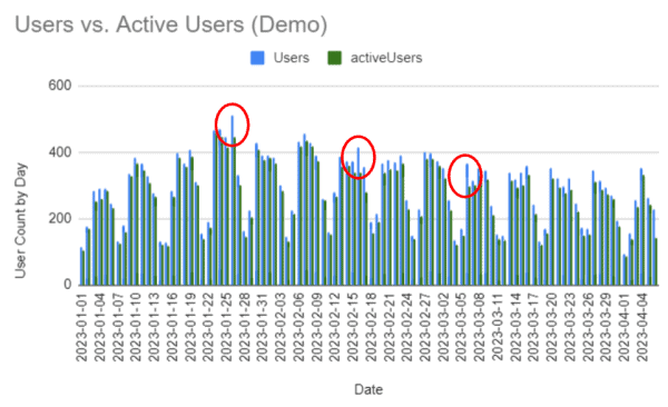 Graph showing days in which many more Users are reported than Active Users.