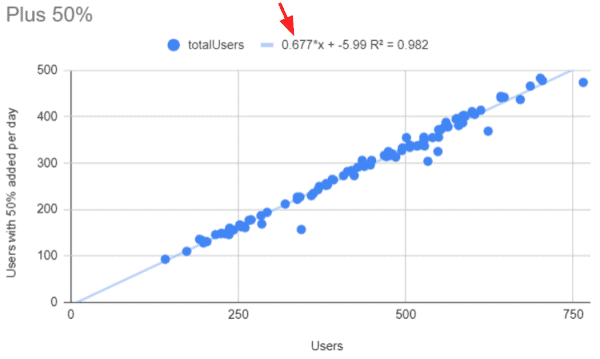 When adding 50% to one dataset, you find the slope changing even though the R-squared value is the same.