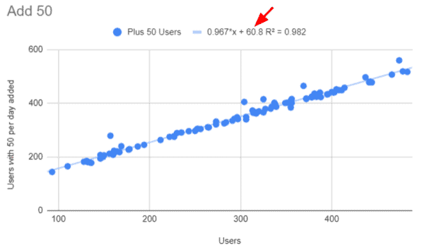 Adding 50 users to one dataset increases the y-intercept, even though the slope and R-squared values are near 1.