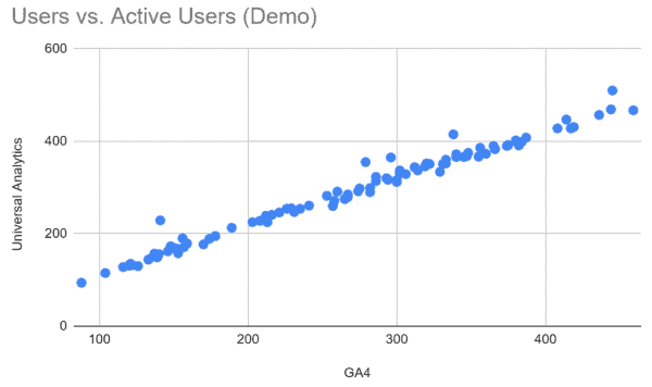 Scatterplot graph of Users from UA vs. Active Users from GA4