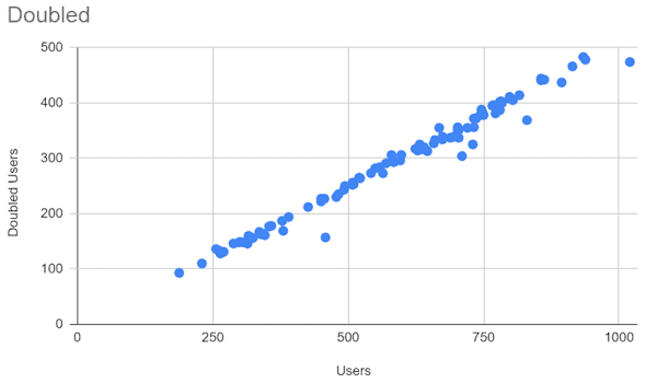 A scatterplot in which the value of one dataset has been doubled. It looks pretty much the same.