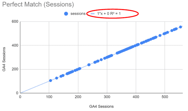 A scatterplot of two identical data sets with trendline, R squared value and line equation.