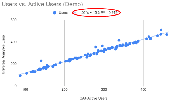 The scatterplot showing the R squared value and line equation of the trend line in the legend.