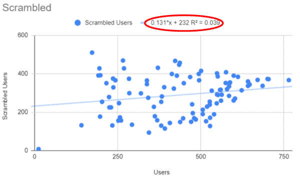 The scatterplot for two datasets that don't correlate