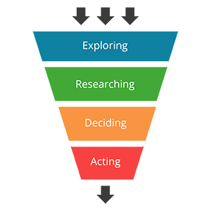 Funnel illustrating the 4-step process of conversion rate optimization and featuring our free CRO training