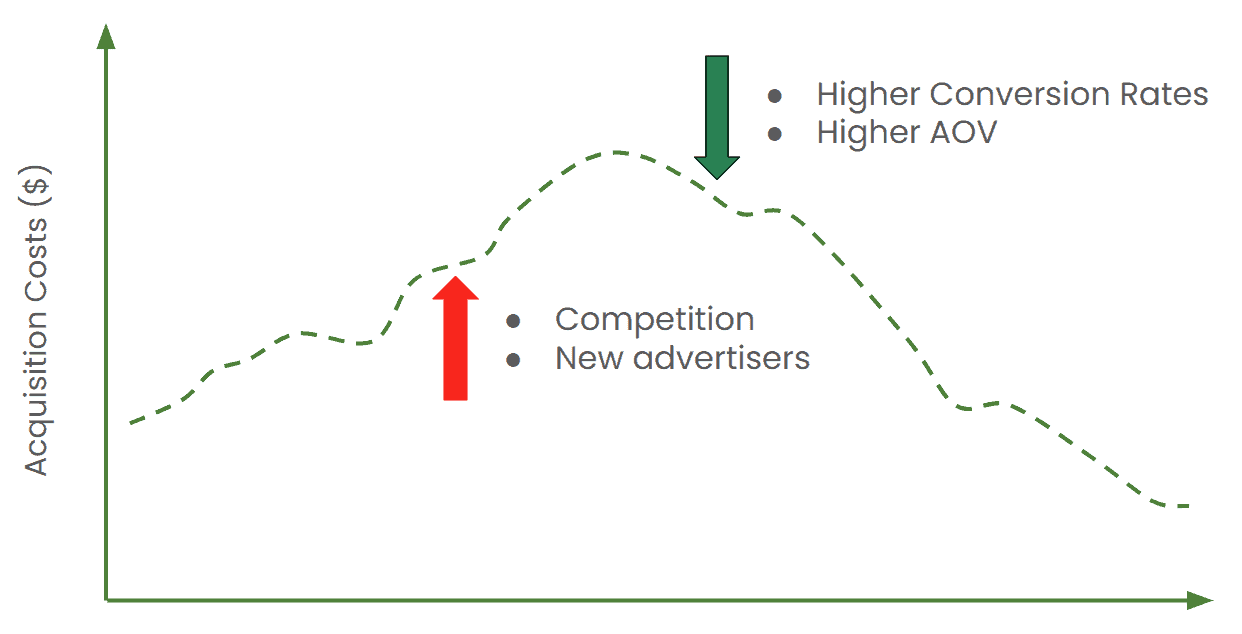 The tension between higher traffic costs and higher conversion rates. The tension between higher traffic costs and higher conversion rates.