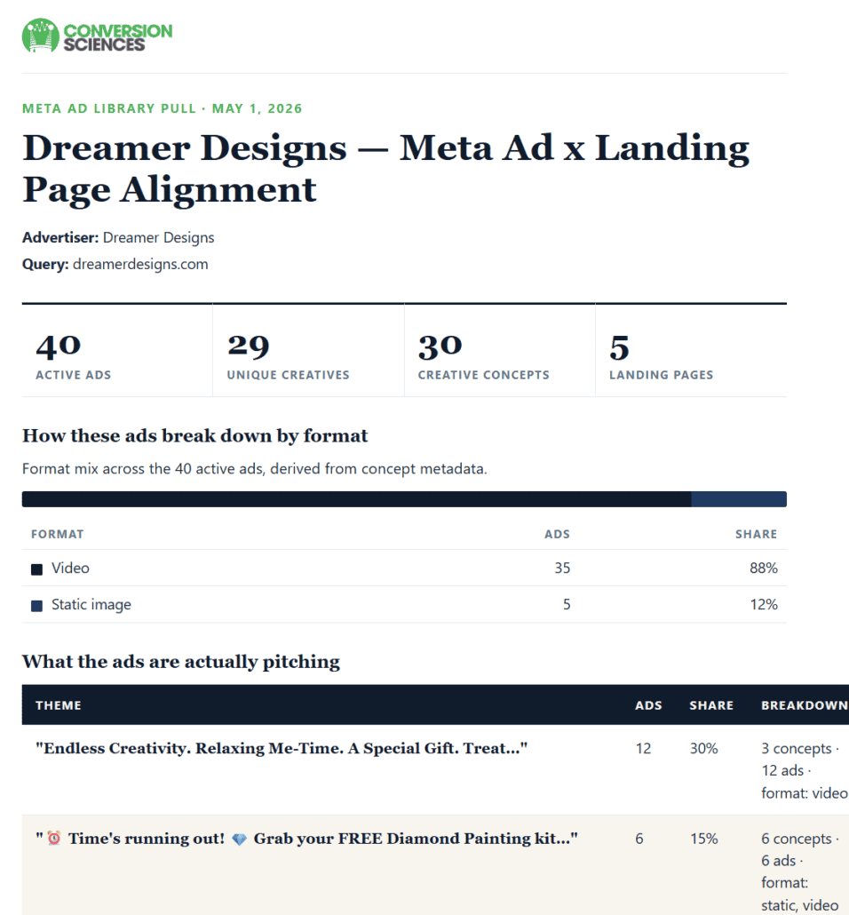 A report grades the Meta ad portfolio of Dreamer Designs.