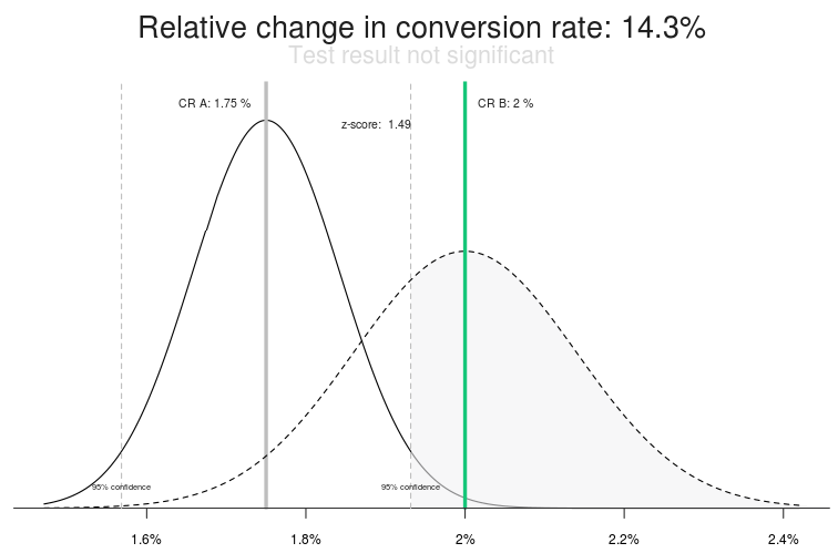 While it appears that one version is doing better than the other, the results overlap too much.