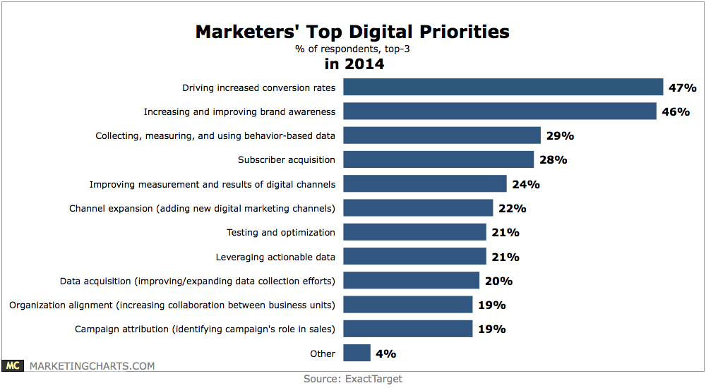 ExactTarget-Marketers-Top-Digital-Priorities-in-2014-Jan2014