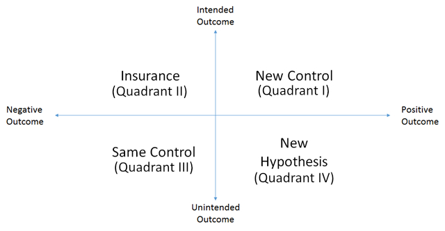 Map of possible outcomes from hypotheses