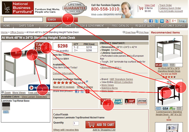 The visitors' eyes don't come close the the click target "Add to Cart" button. The visitors' eyes don't come close the the click target "Add to Cart" button.