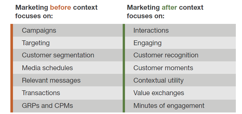 How context changes marketing. How context changes marketing.