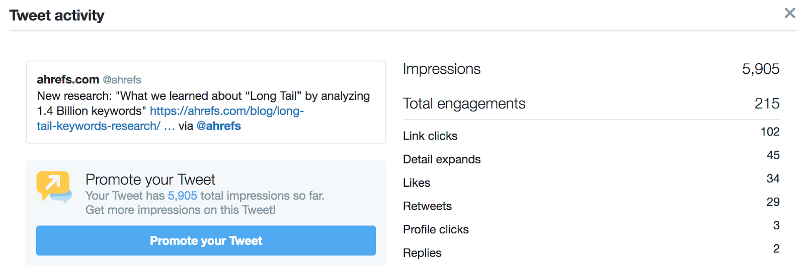 Tweet Activity analytics for ahrefs