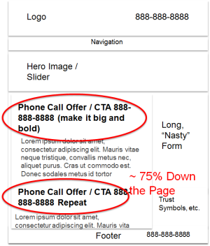 a wireframe of a typical content page with proper placement of calls-to-call. We’ve tested them all over the page