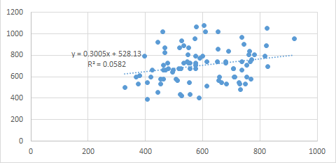 The scatter plot of two datasets with a low correlation. The scatter plot of two datasets with a low correlation.