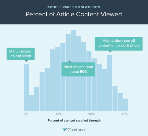 Percent of article content viewed. Percent of article content viewed.