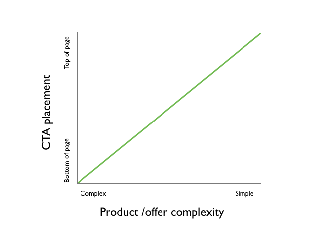 Offer complexity affects the placement of your call to action on the page. Offer complexity affects the placement of your call to action on the page.